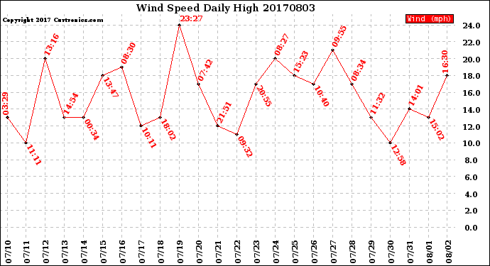 Milwaukee Weather Wind Speed<br>Daily High