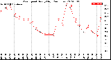 Milwaukee Weather Wind Speed<br>Hourly High<br>(24 Hours)