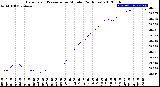 Milwaukee Weather Barometric Pressure<br>per Minute<br>(24 Hours)