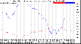 Milwaukee Weather Outdoor Humidity<br>vs Temperature<br>Every 5 Minutes