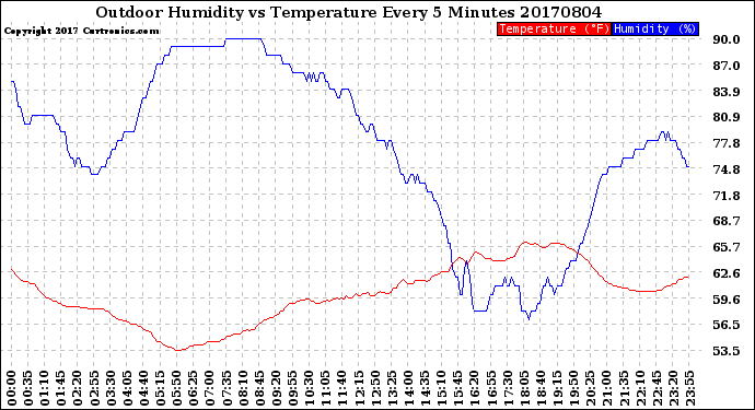 Milwaukee Weather Outdoor Humidity<br>vs Temperature<br>Every 5 Minutes