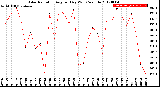 Milwaukee Weather Solar Radiation<br>Avg per Day W/m2/minute