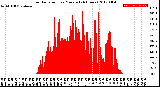 Milwaukee Weather Solar Radiation<br>per Minute<br>(24 Hours)