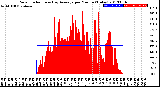 Milwaukee Weather Solar Radiation<br>& Day Average<br>per Minute<br>(Today)