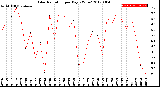 Milwaukee Weather Solar Radiation<br>per Day KW/m2