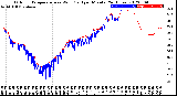 Milwaukee Weather Outdoor Temperature<br>vs Wind Chill<br>per Minute<br>(24 Hours)