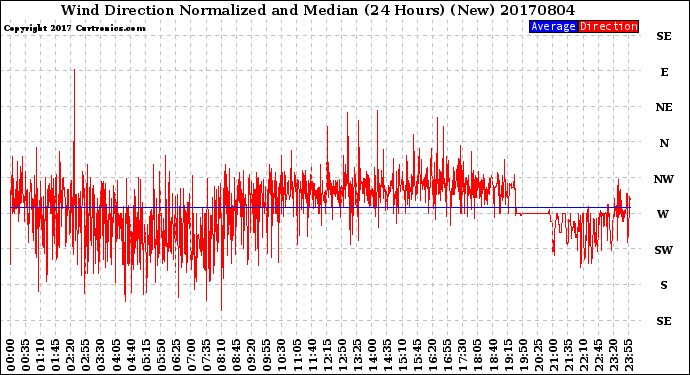 Milwaukee Weather Wind Direction<br>Normalized and Median<br>(24 Hours) (New)