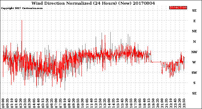 Milwaukee Weather Wind Direction<br>Normalized<br>(24 Hours) (New)