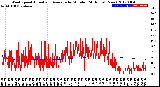 Milwaukee Weather Wind Speed<br>Actual and Average<br>by Minute<br>(24 Hours) (New)