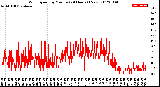 Milwaukee Weather Wind Speed<br>by Minute<br>(24 Hours) (New)