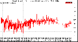 Milwaukee Weather Wind Direction<br>Normalized<br>(24 Hours) (Old)