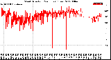 Milwaukee Weather Wind Direction<br>(24 Hours) (Raw)