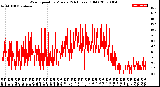 Milwaukee Weather Wind Speed<br>by Minute<br>(24 Hours) (Old)