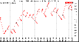 Milwaukee Weather Wind Speed<br>10 Minute Average<br>(4 Hours)