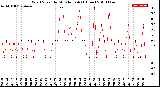 Milwaukee Weather Wind Speed<br>by Minute mph<br>(1 Hour)