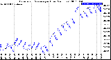 Milwaukee Weather Barometric Pressure<br>per Hour<br>(24 Hours)