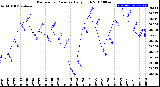 Milwaukee Weather Barometric Pressure<br>Daily High