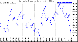 Milwaukee Weather Barometric Pressure<br>Daily Low