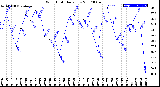 Milwaukee Weather Wind Chill<br>Daily Low