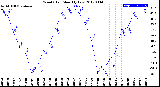 Milwaukee Weather Wind Chill<br>Monthly Low