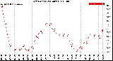 Milwaukee Weather Dew Point<br>(24 Hours)