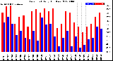 Milwaukee Weather Dew Point<br>Daily High/Low