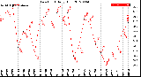 Milwaukee Weather Dew Point<br>Daily High