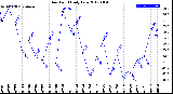 Milwaukee Weather Dew Point<br>Daily Low