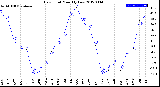 Milwaukee Weather Dew Point<br>Monthly Low