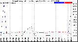 Milwaukee Weather Evapotranspiration<br>vs Rain per Day<br>(Inches)