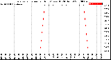 Milwaukee Weather Evapotranspiration<br>per Hour<br>(Ozs sq/ft 24 Hours)