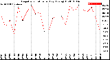 Milwaukee Weather Evapotranspiration<br>per Day (Ozs sq/ft)