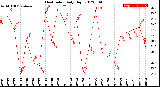 Milwaukee Weather Heat Index<br>Daily High