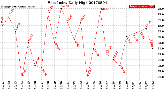 Milwaukee Weather Heat Index<br>Daily High