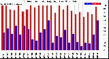 Milwaukee Weather Outdoor Humidity<br>Daily High/Low