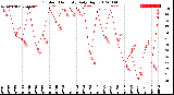 Milwaukee Weather Outdoor Humidity<br>Daily High