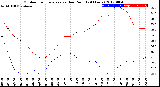 Milwaukee Weather Outdoor Temperature<br>vs Dew Point<br>(24 Hours)