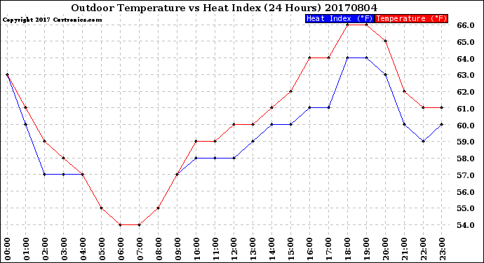 Milwaukee Weather Outdoor Temperature<br>vs Heat Index<br>(24 Hours)