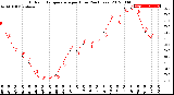 Milwaukee Weather Outdoor Temperature<br>per Hour<br>(24 Hours)