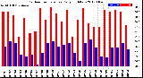 Milwaukee Weather Outdoor Temperature<br>Daily High/Low