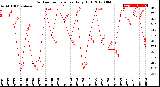 Milwaukee Weather Outdoor Temperature<br>Daily High