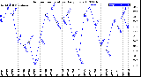 Milwaukee Weather Outdoor Temperature<br>Daily Low