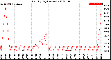 Milwaukee Weather Rain<br>By Day<br>(Inches)