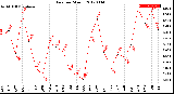 Milwaukee Weather Rain<br>per Month