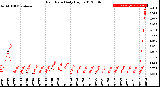 Milwaukee Weather Rain Rate<br>Daily High