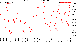 Milwaukee Weather Solar Radiation<br>Daily