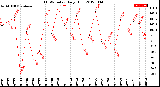 Milwaukee Weather THSW Index<br>Daily High