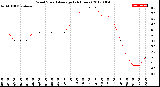 Milwaukee Weather Wind Speed<br>Average<br>(24 Hours)