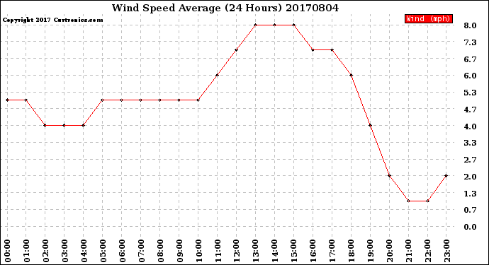 Milwaukee Weather Wind Speed<br>Average<br>(24 Hours)