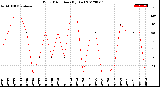 Milwaukee Weather Wind Direction<br>(By Day)